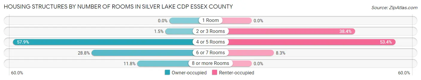 Housing Structures by Number of Rooms in Silver Lake CDP Essex County