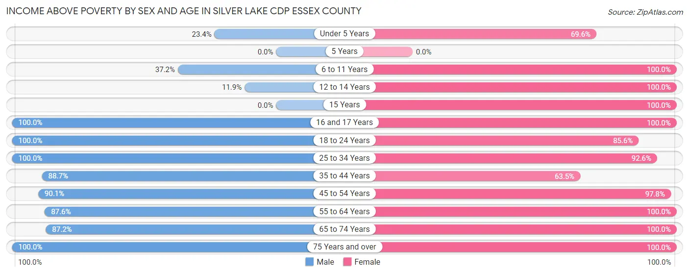 Income Above Poverty by Sex and Age in Silver Lake CDP Essex County