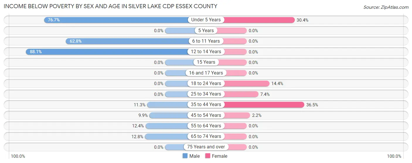 Income Below Poverty by Sex and Age in Silver Lake CDP Essex County