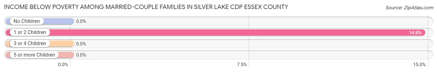 Income Below Poverty Among Married-Couple Families in Silver Lake CDP Essex County