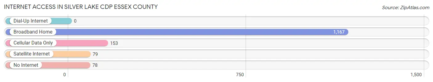 Internet Access in Silver Lake CDP Essex County