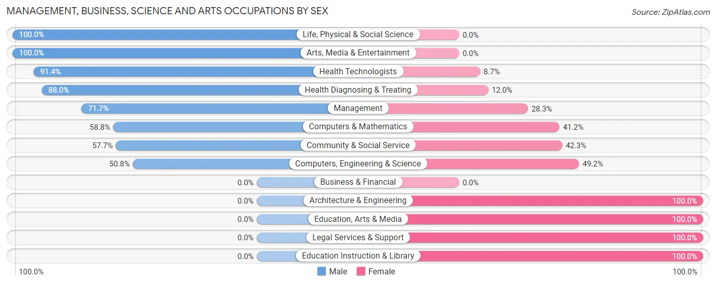 Management, Business, Science and Arts Occupations by Sex in Silver Lake CDP Essex County