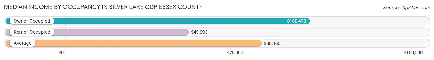 Median Income by Occupancy in Silver Lake CDP Essex County