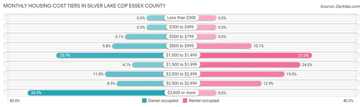 Monthly Housing Cost Tiers in Silver Lake CDP Essex County