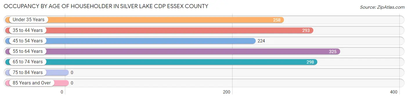 Occupancy by Age of Householder in Silver Lake CDP Essex County