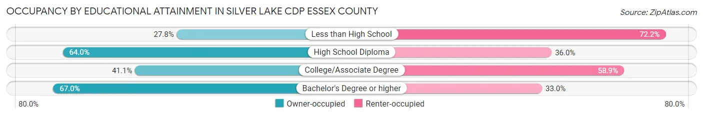 Occupancy by Educational Attainment in Silver Lake CDP Essex County
