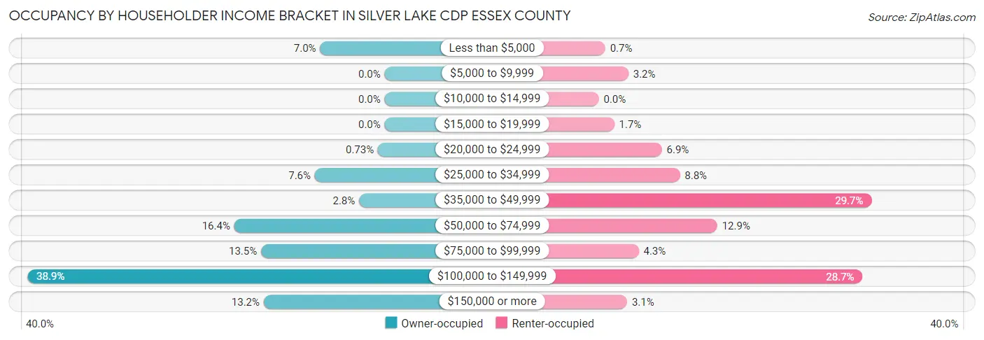 Occupancy by Householder Income Bracket in Silver Lake CDP Essex County