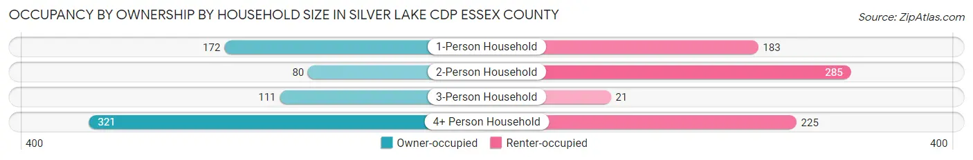 Occupancy by Ownership by Household Size in Silver Lake CDP Essex County