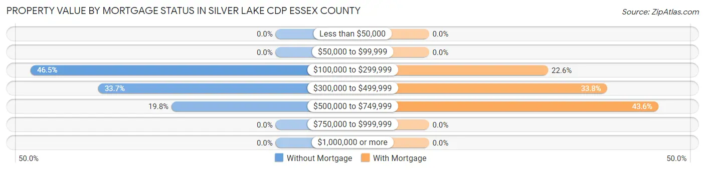 Property Value by Mortgage Status in Silver Lake CDP Essex County