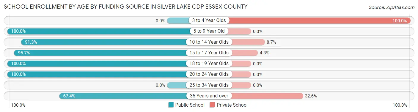 School Enrollment by Age by Funding Source in Silver Lake CDP Essex County