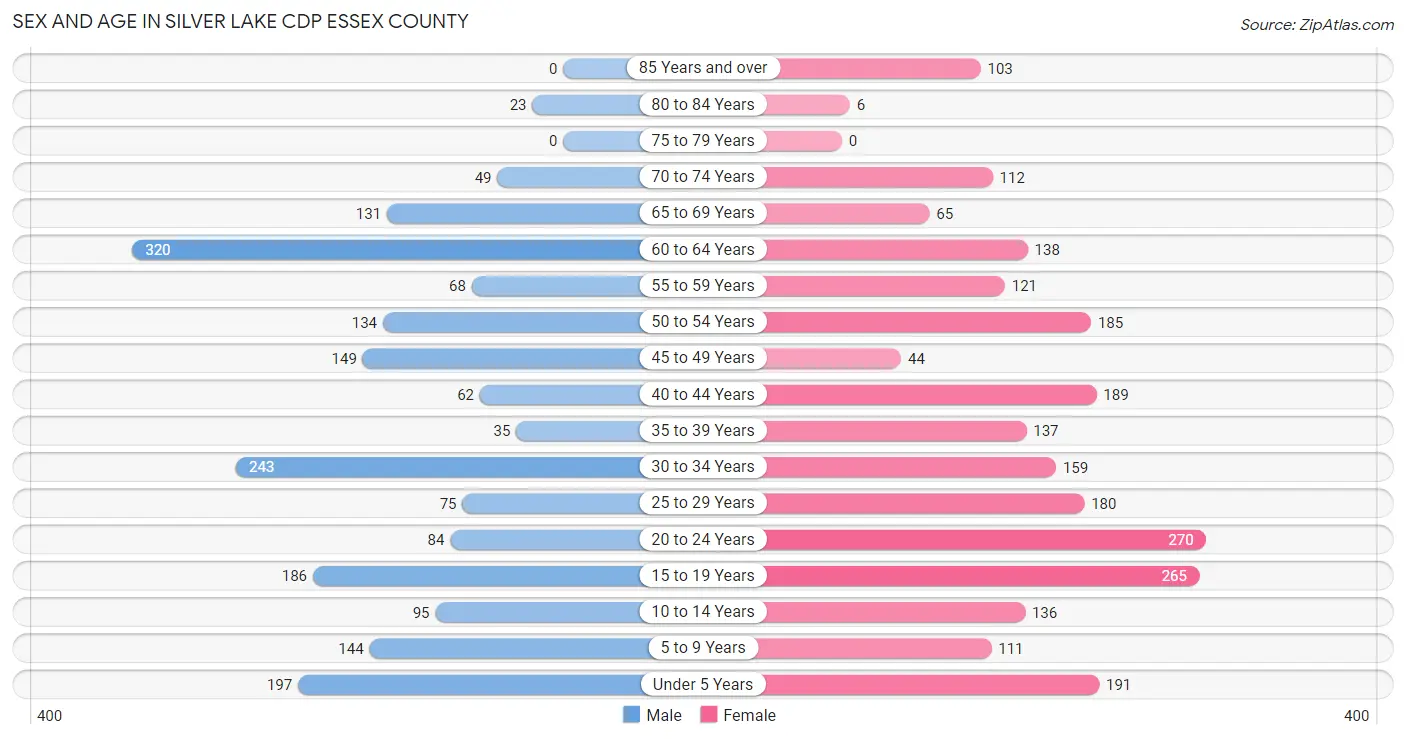 Sex and Age in Silver Lake CDP Essex County