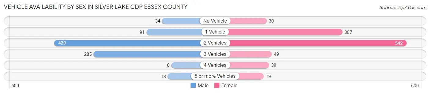 Vehicle Availability by Sex in Silver Lake CDP Essex County