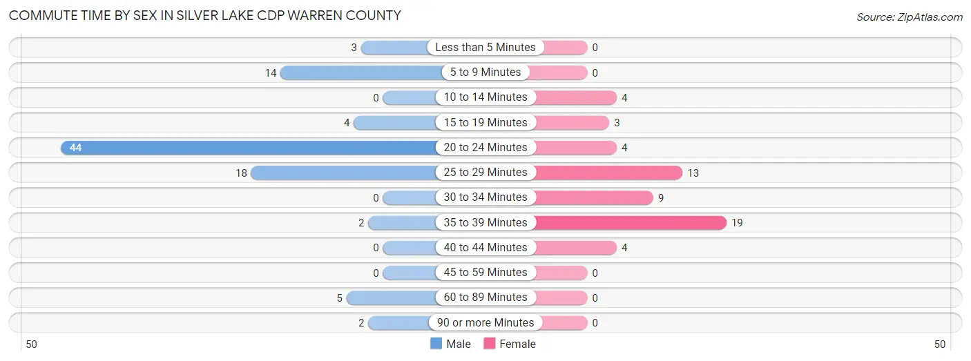 Commute Time by Sex in Silver Lake CDP Warren County