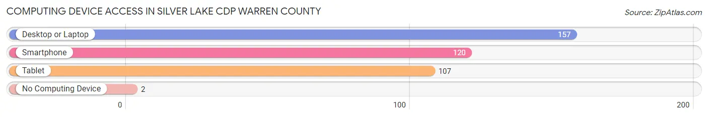 Computing Device Access in Silver Lake CDP Warren County