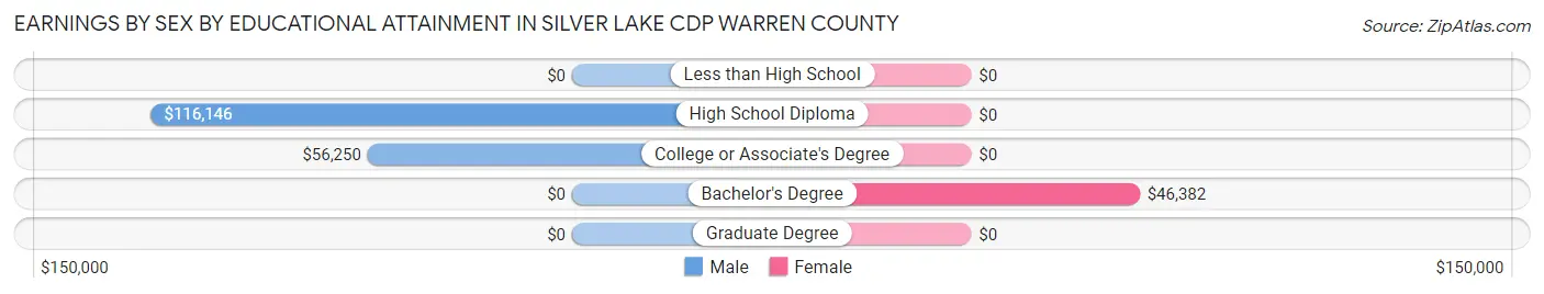 Earnings by Sex by Educational Attainment in Silver Lake CDP Warren County