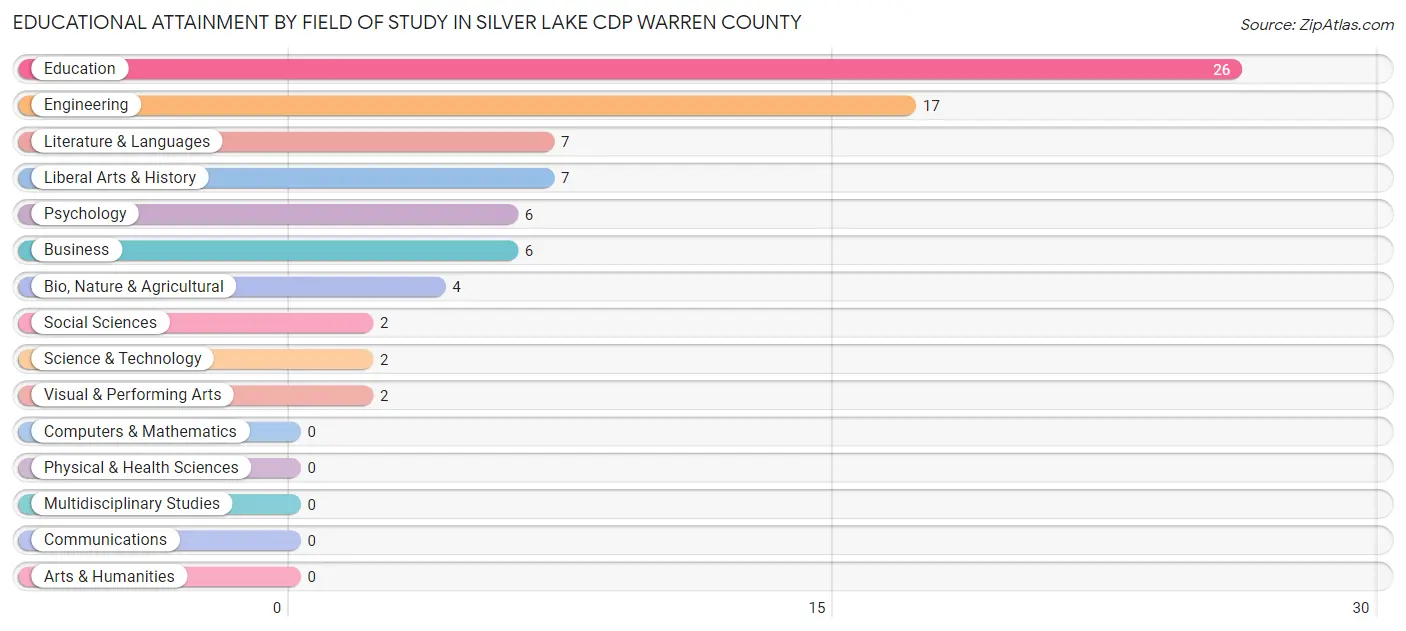 Educational Attainment by Field of Study in Silver Lake CDP Warren County