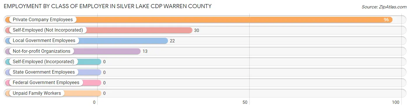 Employment by Class of Employer in Silver Lake CDP Warren County