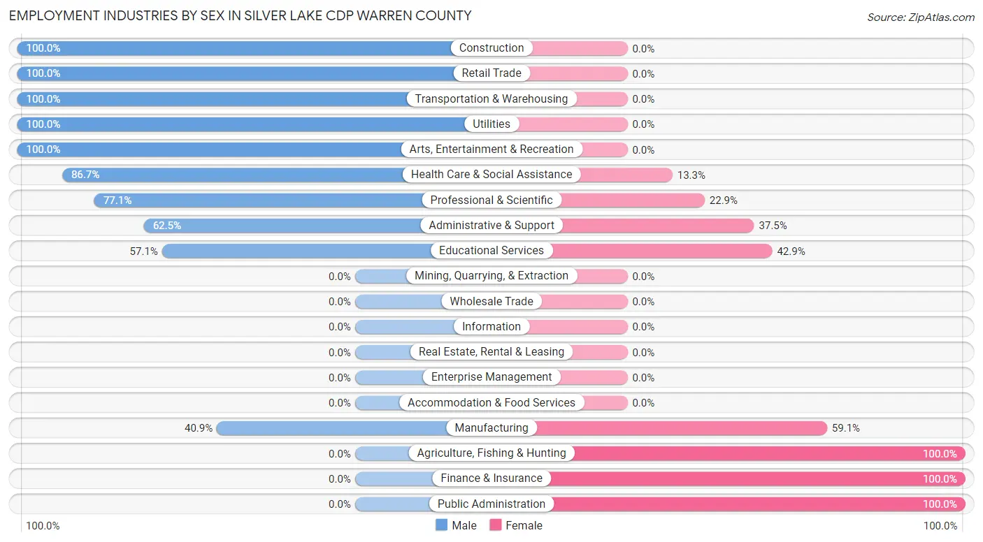 Employment Industries by Sex in Silver Lake CDP Warren County
