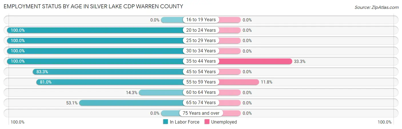 Employment Status by Age in Silver Lake CDP Warren County