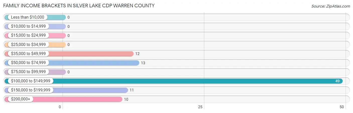 Family Income Brackets in Silver Lake CDP Warren County