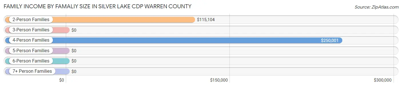 Family Income by Famaliy Size in Silver Lake CDP Warren County