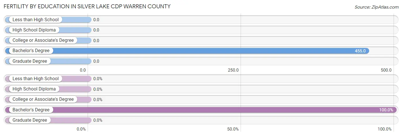 Female Fertility by Education Attainment in Silver Lake CDP Warren County