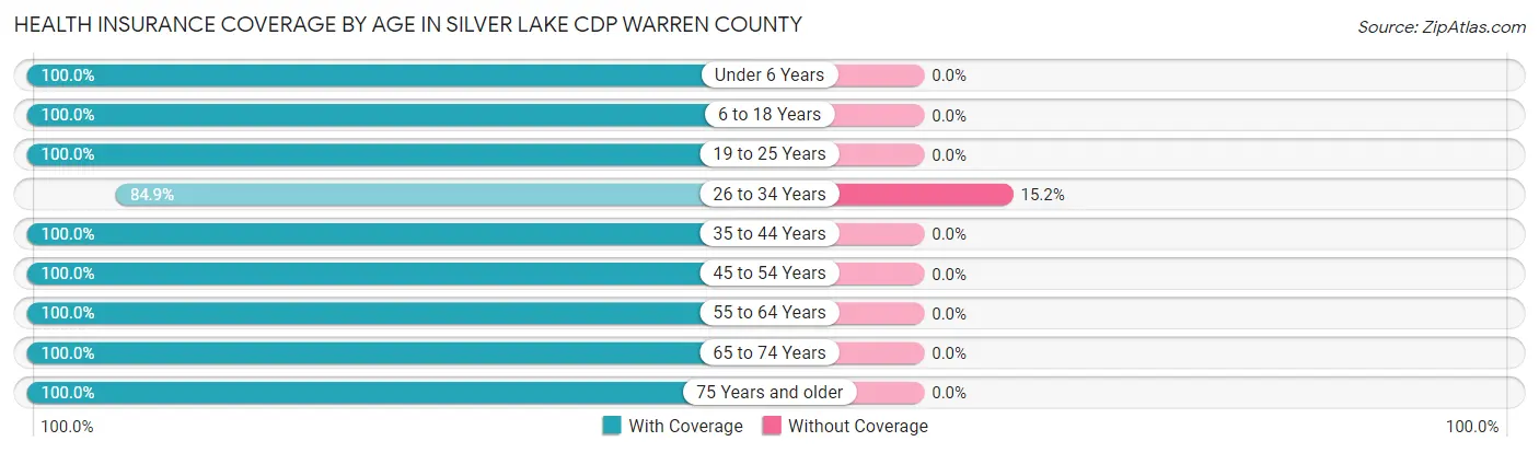 Health Insurance Coverage by Age in Silver Lake CDP Warren County