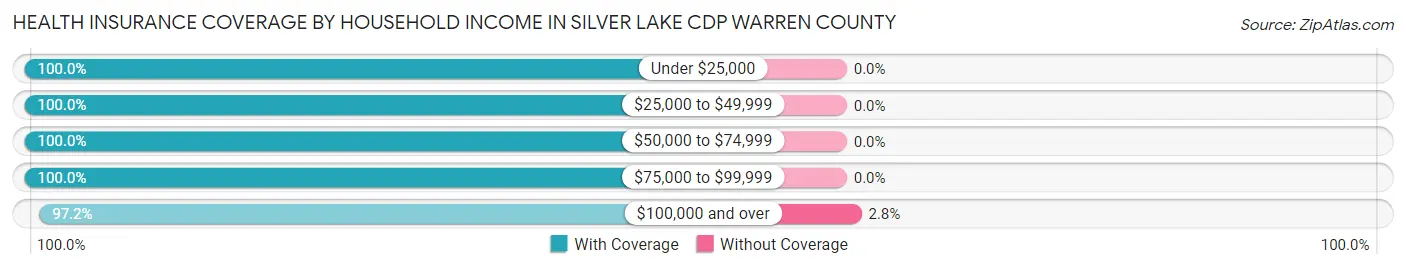 Health Insurance Coverage by Household Income in Silver Lake CDP Warren County