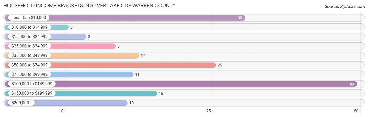 Household Income Brackets in Silver Lake CDP Warren County