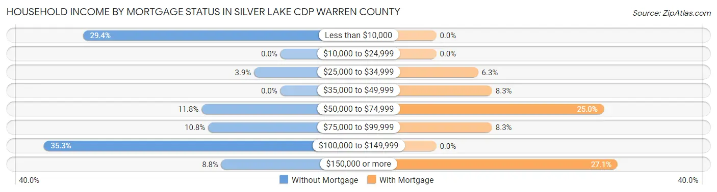 Household Income by Mortgage Status in Silver Lake CDP Warren County
