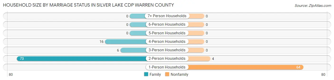 Household Size by Marriage Status in Silver Lake CDP Warren County