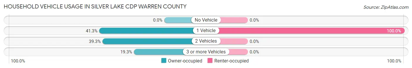 Household Vehicle Usage in Silver Lake CDP Warren County