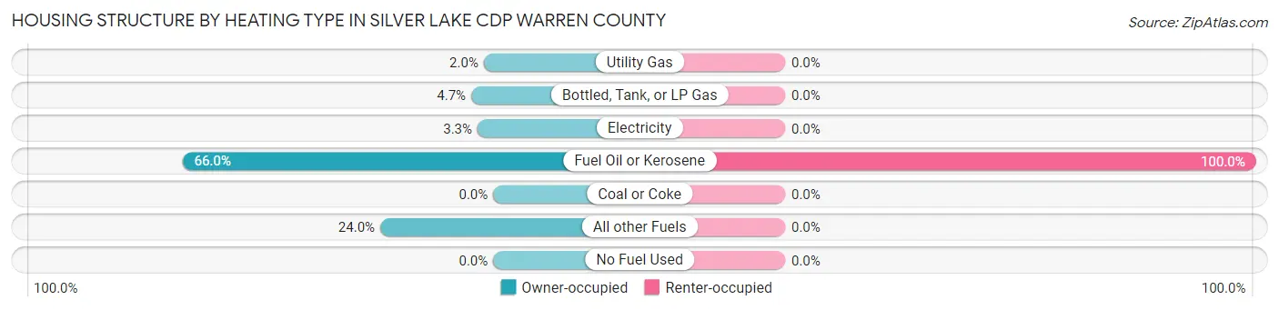 Housing Structure by Heating Type in Silver Lake CDP Warren County