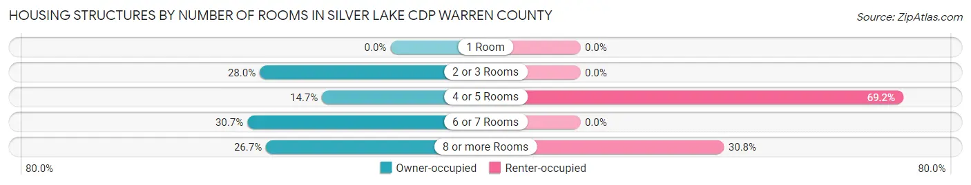 Housing Structures by Number of Rooms in Silver Lake CDP Warren County