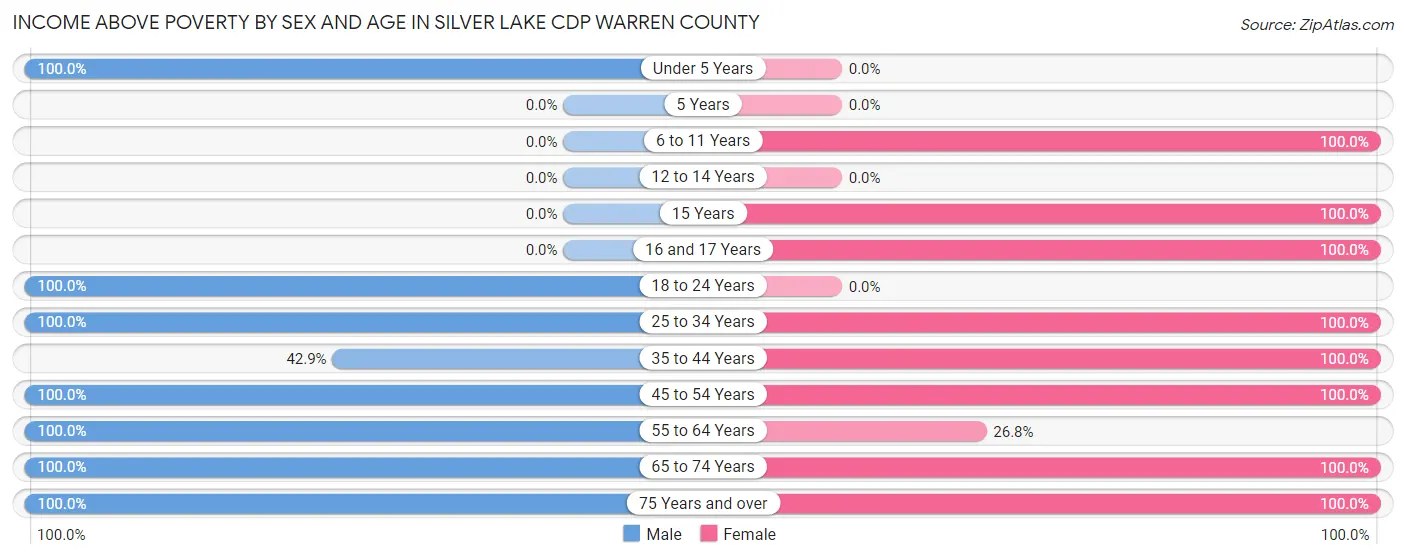 Income Above Poverty by Sex and Age in Silver Lake CDP Warren County