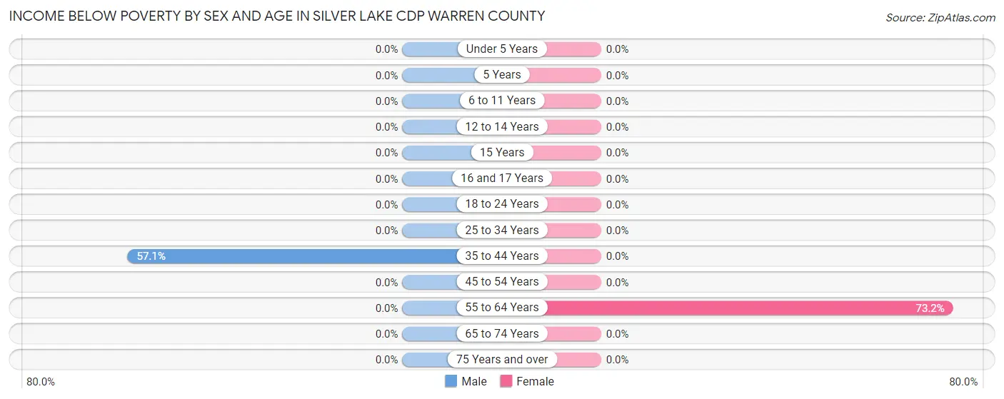 Income Below Poverty by Sex and Age in Silver Lake CDP Warren County