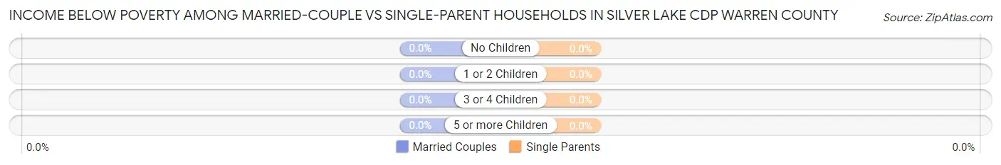 Income Below Poverty Among Married-Couple vs Single-Parent Households in Silver Lake CDP Warren County