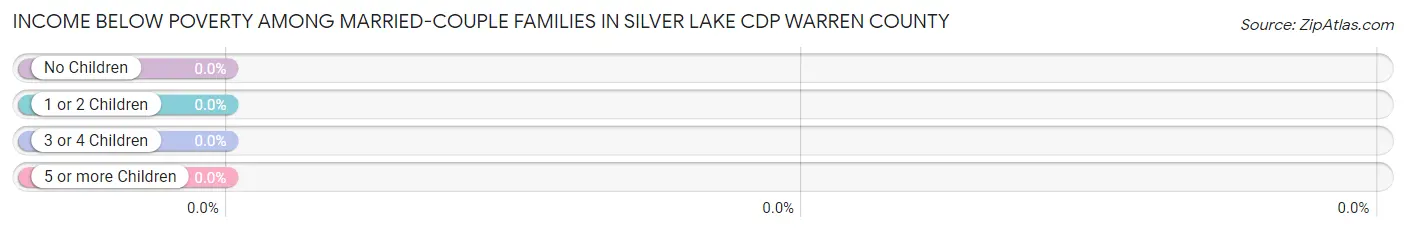 Income Below Poverty Among Married-Couple Families in Silver Lake CDP Warren County