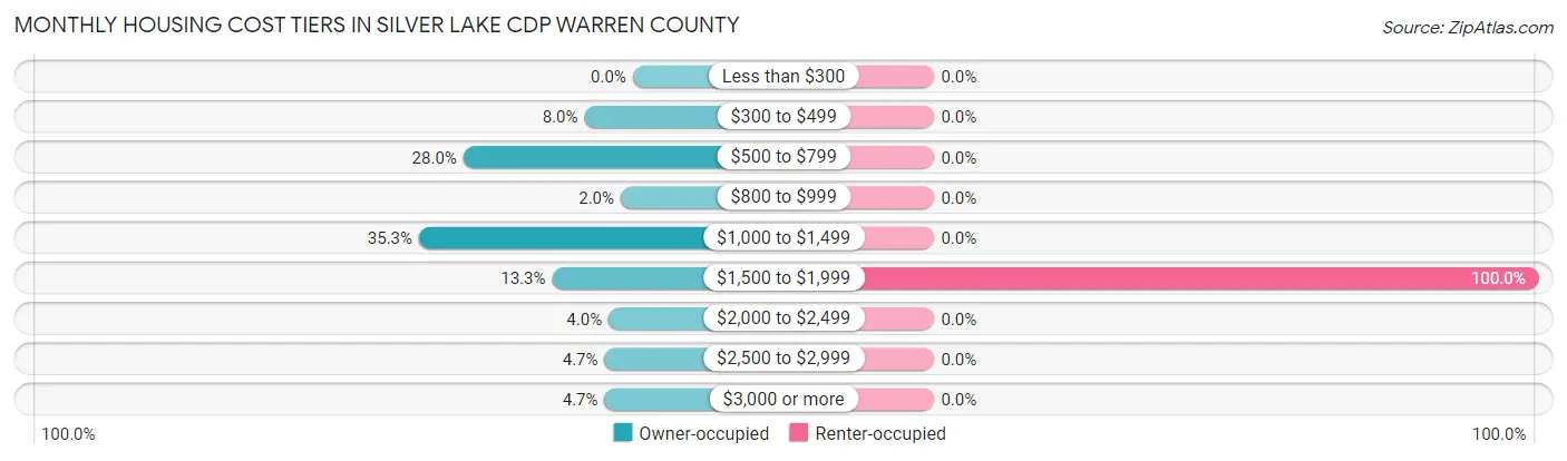 Monthly Housing Cost Tiers in Silver Lake CDP Warren County