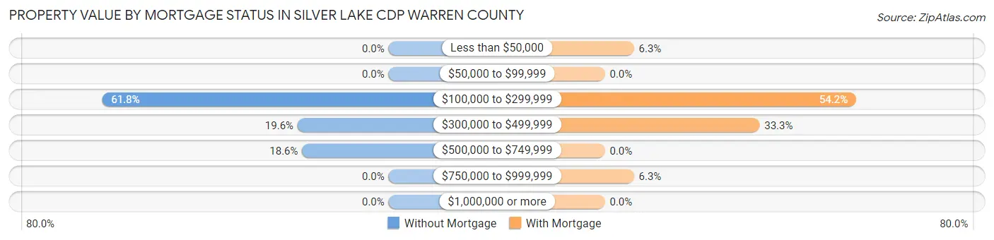 Property Value by Mortgage Status in Silver Lake CDP Warren County