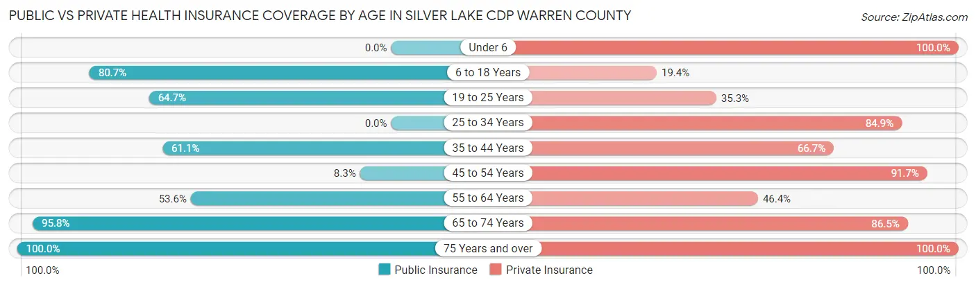 Public vs Private Health Insurance Coverage by Age in Silver Lake CDP Warren County