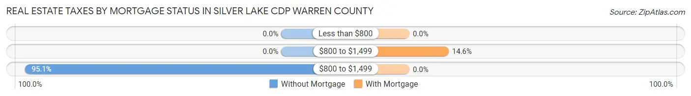 Real Estate Taxes by Mortgage Status in Silver Lake CDP Warren County