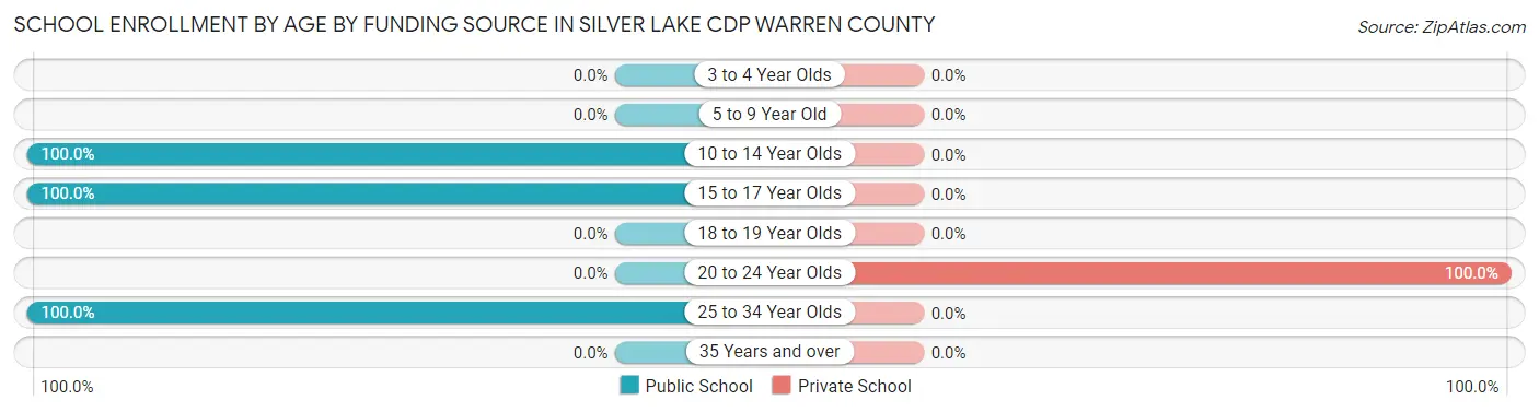 School Enrollment by Age by Funding Source in Silver Lake CDP Warren County