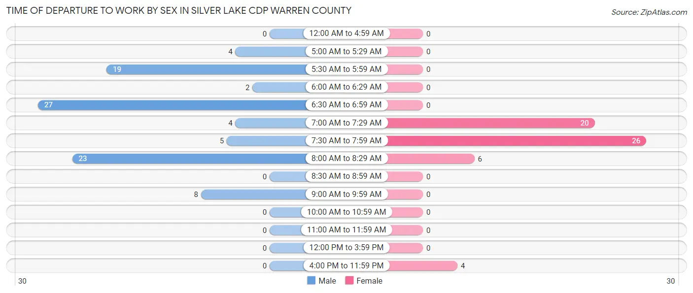 Time of Departure to Work by Sex in Silver Lake CDP Warren County