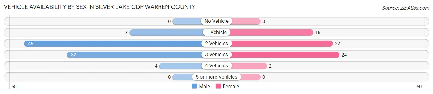 Vehicle Availability by Sex in Silver Lake CDP Warren County