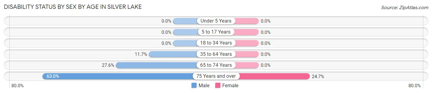Disability Status by Sex by Age in Silver Lake