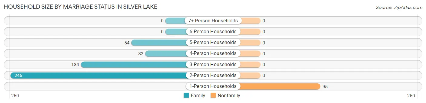 Household Size by Marriage Status in Silver Lake