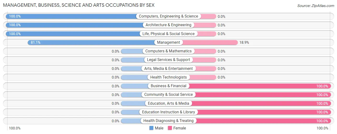 Management, Business, Science and Arts Occupations by Sex in Silver Lake