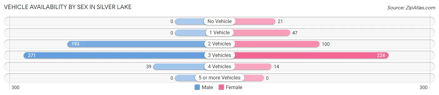 Vehicle Availability by Sex in Silver Lake