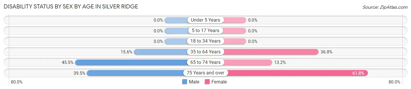 Disability Status by Sex by Age in Silver Ridge